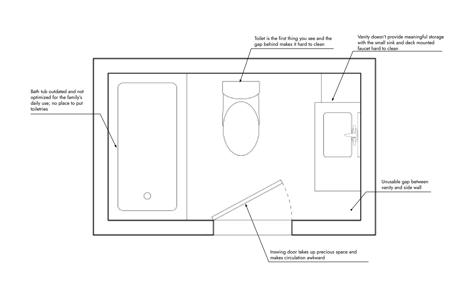 Bathroom No. 3 — existing plan annotated with circulation, storage and cleaning problems